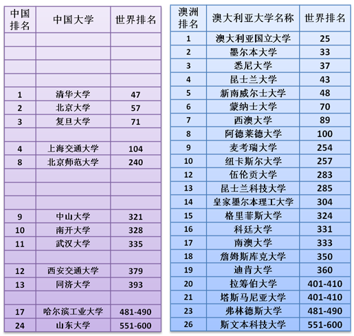 中国大学与澳洲大学世界排名对比.png