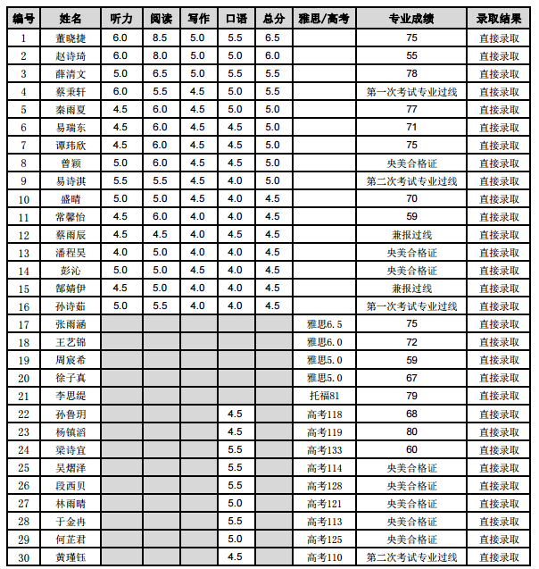 央美国际预科2017-18学年第三场入学考试录取名单.png