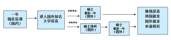 国际硕士预科项目流程.png