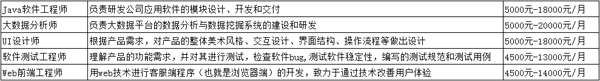 高端IT人才精英班(专升本)就业岗位介绍.png