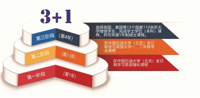 中国石油大学3+1国际本科